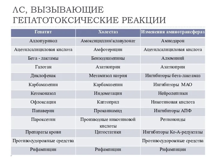 ЛС, ВЫЗЫВАЮЩИЕ ГЕПАТОТОКСИЧЕСКИЕ РЕАКЦИИ