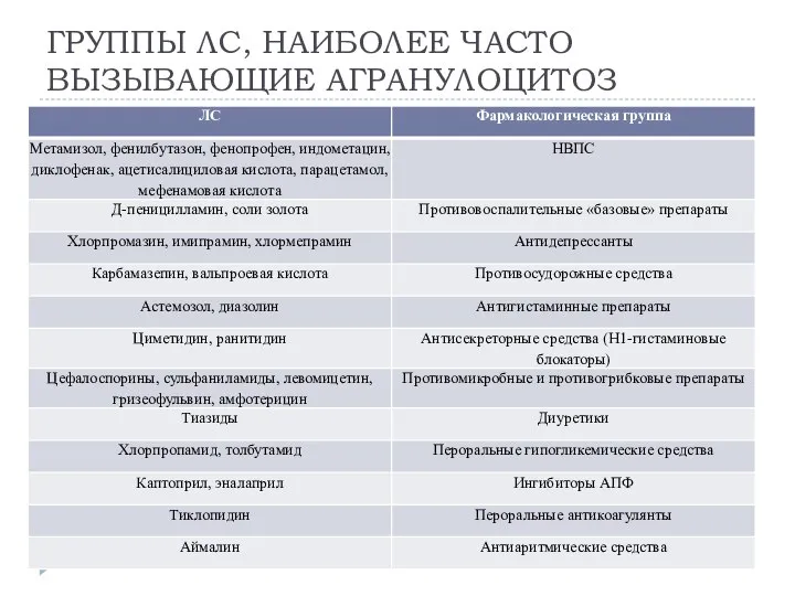 ГРУППЫ ЛС, НАИБОЛЕЕ ЧАСТО ВЫЗЫВАЮЩИЕ АГРАНУЛОЦИТОЗ