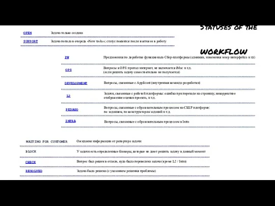 BLOCK WAITING FOR CUSTOMER Задача только создана Задача попала в очередь «New