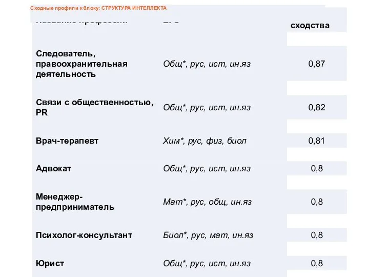 Сходные профили к блоку: СТРУКТУРА ИНТЕЛЛЕКТА