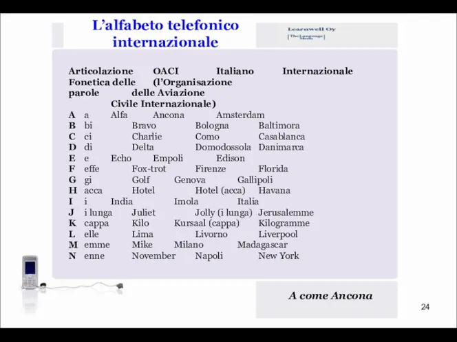 L’alfabeto telefonico internazionale Articolazione OACI Italiano Internazionale Fonetica delle (l’Organisazione parole delle