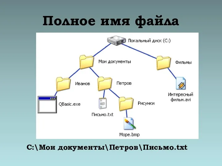 Полное имя файла С:\Мои документы\Петров\Письмо.txt