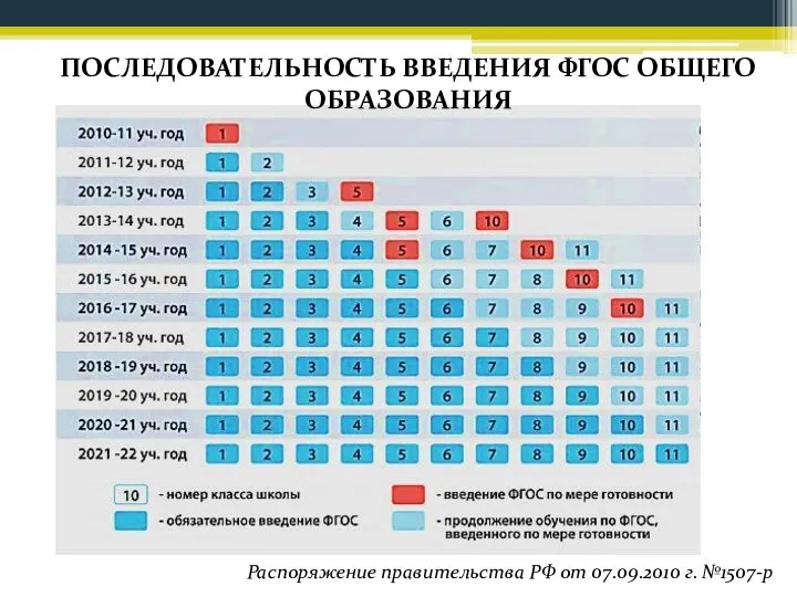 ПОСЛЕДОВАТЕЛЬНОСТЬ ВВЕДЕНИЯ ФГОС ОБЩЕГО ОБРАЗОВАНИЯ Распоряжение правительства РФ от 07.09.2010 г. №1507-р