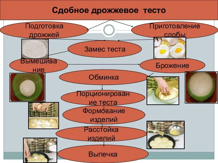 Сдобное дрожжевое тесто Подготовка дрожжей Замес теста Брожение Обминка Приготовление сдобы Вымешивание