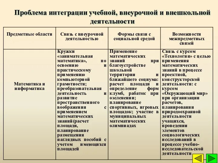 Проблема интеграции учебной, внеурочной и внешкольной деятельности