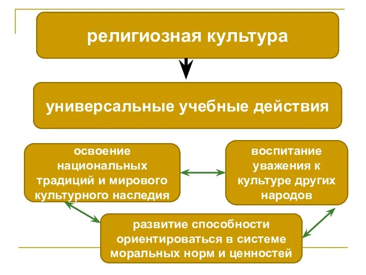 религиозная культура освоение национальных традиций и мирового культурного наследия универсальные учебные действия