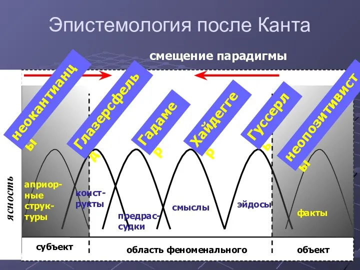 Эпистемология после Канта смыслы эйдосы субъект объект факты конст- рукты априор- ные