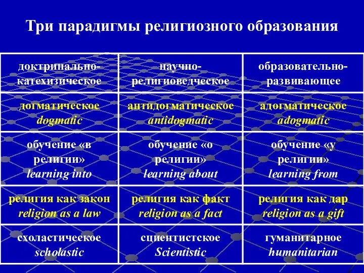 Три парадигмы религиозного образования