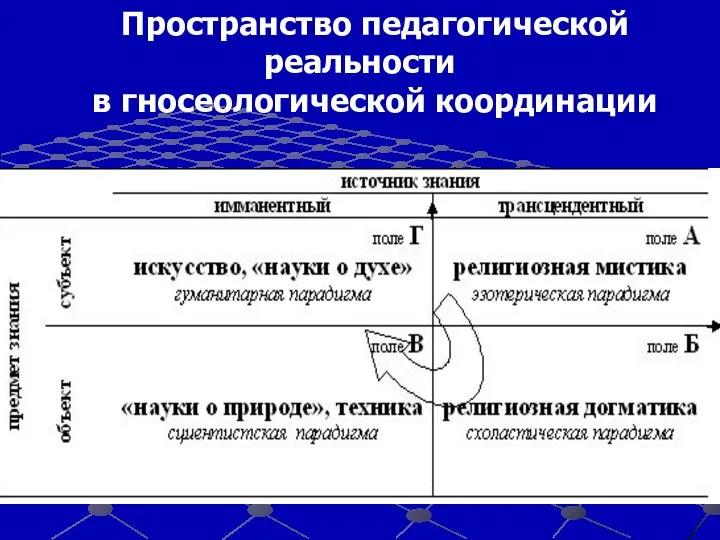 Пространство педагогической реальности в гносеологической координации