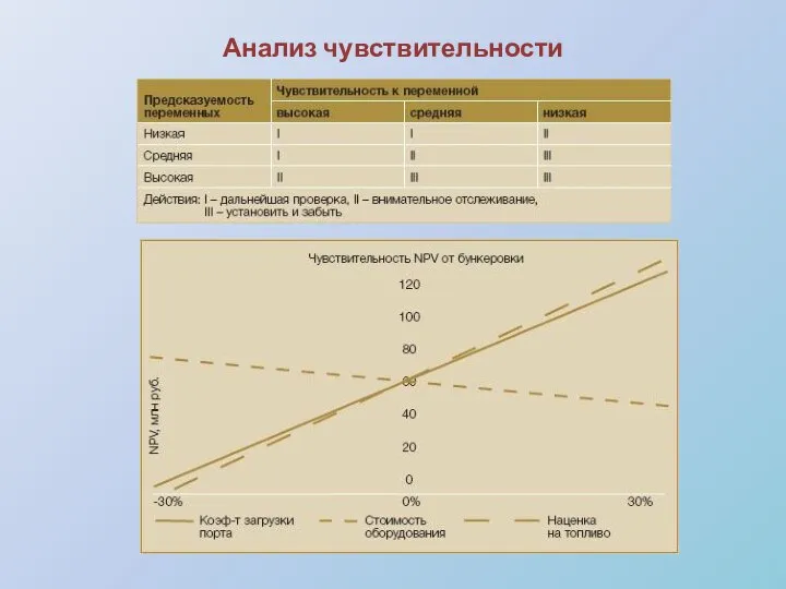 Анализ чувствительности