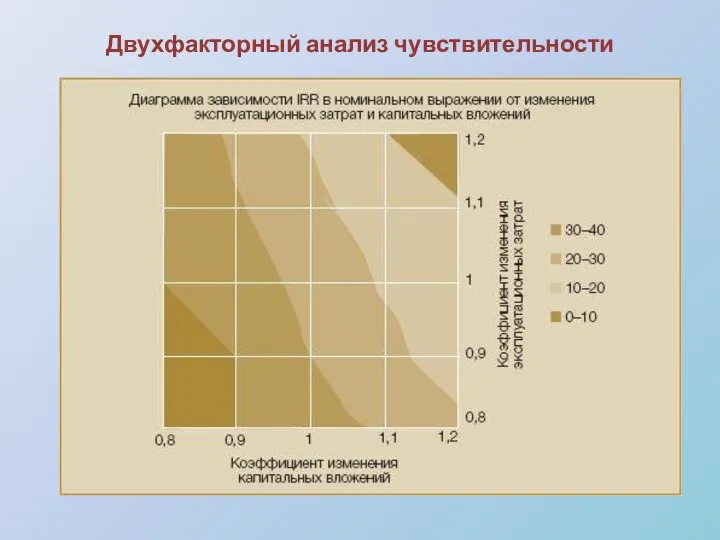 Двухфакторный анализ чувствительности