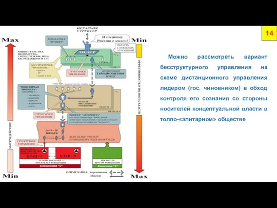 Можно рассмотреть вариант бесструктурного управления на схеме дистанционного управления лидером (гос. чиновником)