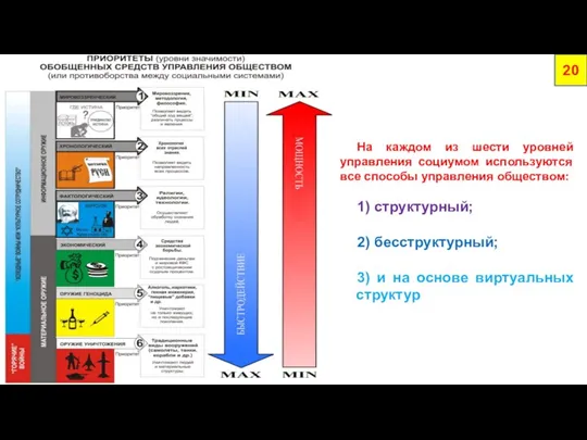 На каждом из шести уровней управления социумом используются все способы управления обществом: