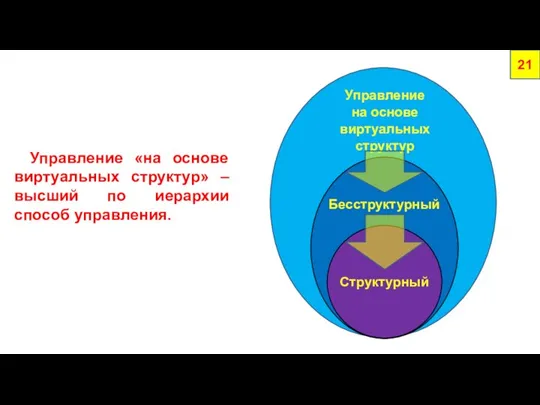 Управление «на основе виртуальных структур» – высший по иерархии способ управления. 21