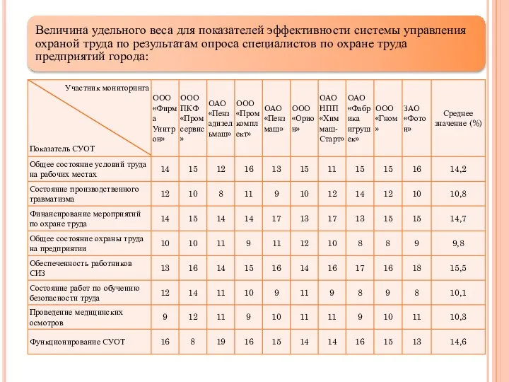 Величина удельного веса для показателей эффективности системы управления охраной труда по результатам