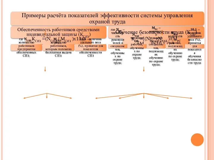 Примеры расчёта показателей эффективности системы управления охраной труда Обеспеченность работников средствами индивидуальной