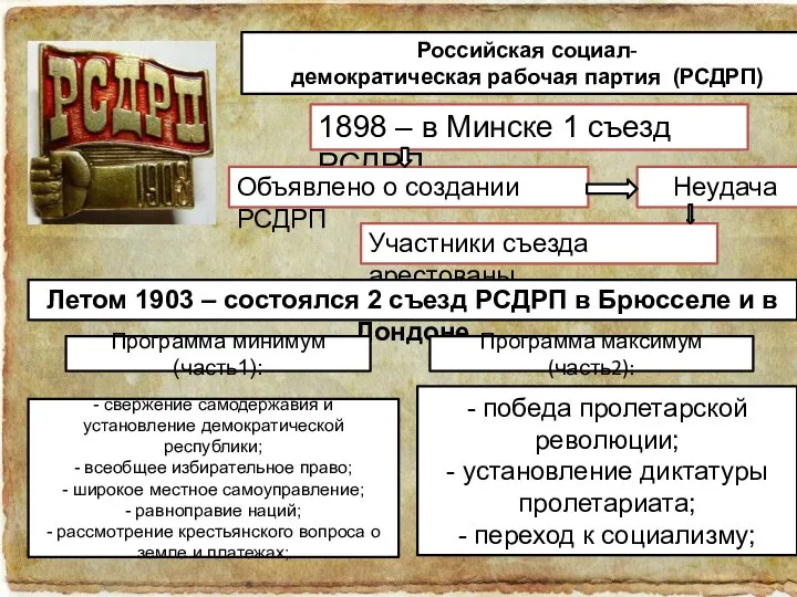 Российская социал-демократическая рабочая партия (РСДРП) 1898 – в Минске 1 съезд РСДРП