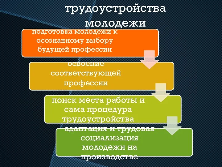 Элементы трудоустройства молодежи