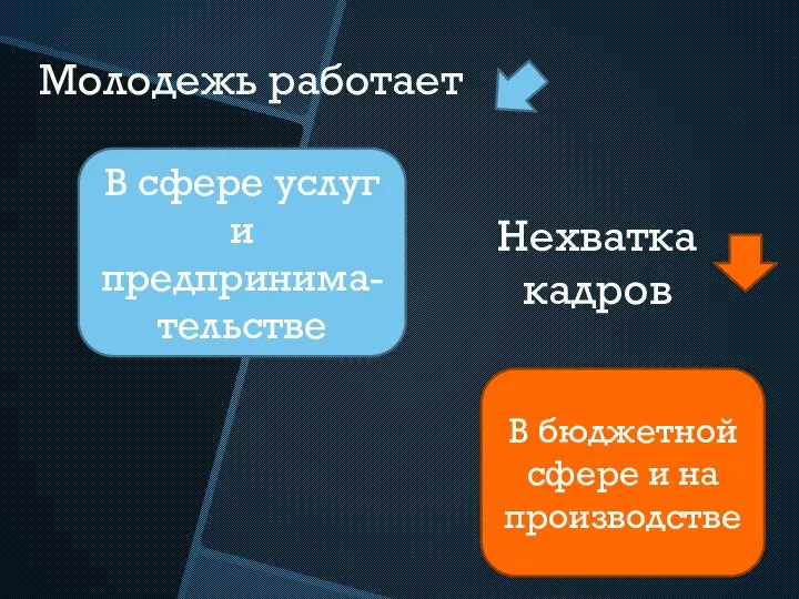 Молодежь работает В сфере услуг и предпринима-тельстве Нехватка кадров В бюджетной сфере и на производстве