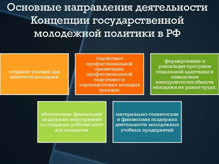 Основные направления деятельности Концепции государственной молодежной политики в РФ