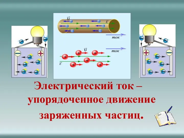 Электрический ток – упорядоченное движение заряженных частиц.