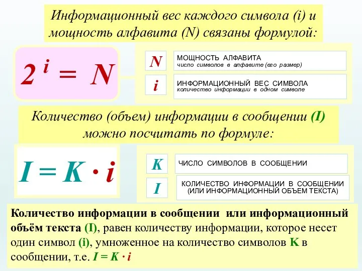 МОЩНОСТЬ АЛФАВИТА число символов в алфавите (его размер) N ИНФОРМАЦИОННЫЙ ВЕС СИМВОЛА