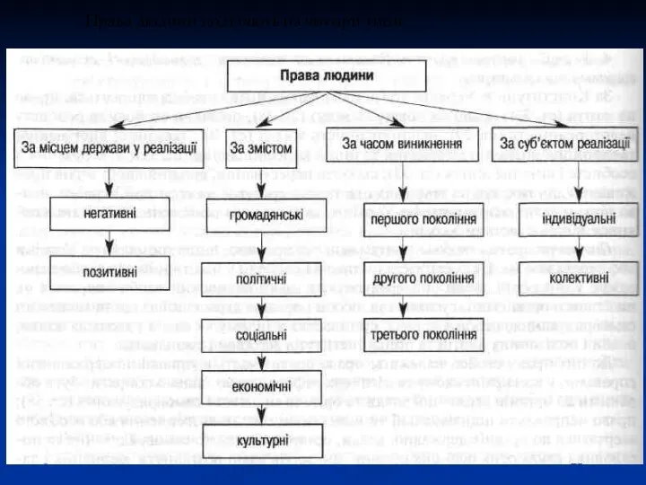 Права людини поділяють на чотири типи :