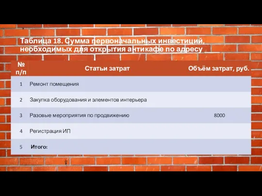 Таблица 18. Сумма первоначальных инвестиций, необходимых для открытия антикафе по адресу ____ .