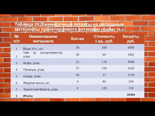 Таблица 20. Ежемесячные затраты на расходные материалы проектируемого антикафе «Backer St.» .