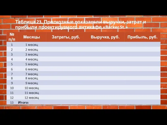 Таблица 23. Прогнозные показатели выручки, затрат и прибыли проектируемого антикафе «Backer St.» .