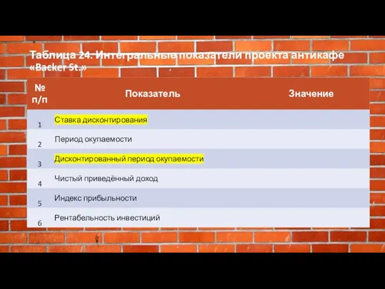 Таблица 24. Интегральные показатели проекта антикафе «Backer St.» .