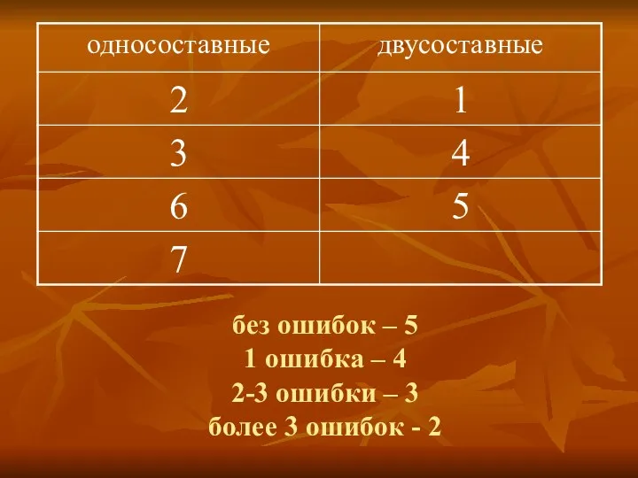 без ошибок – 5 1 ошибка – 4 2-3 ошибки – 3