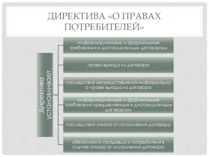 ДИРЕКТИВА «О ПРАВАХ ПОТРЕБИТЕЛЕЙ»