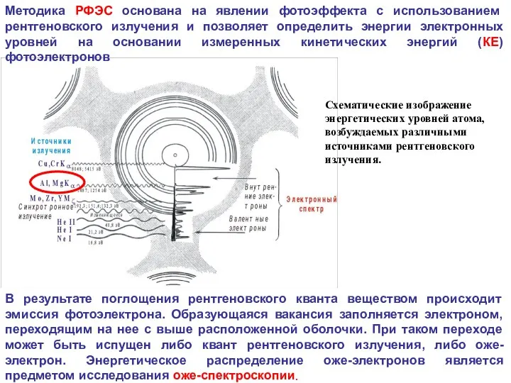 Методика РФЭС основана на явлении фотоэффекта с использованием рентгеновского излучения и позволяет