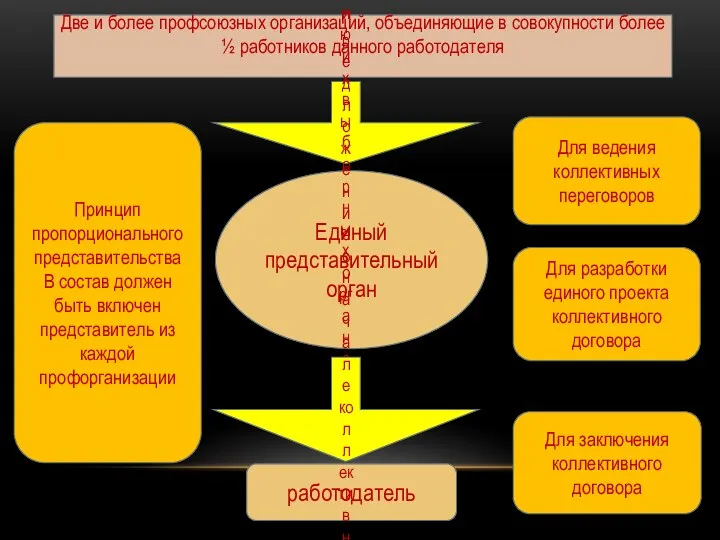 Две и более профсоюзных организаций, объединяющие в совокупности более ½ работников данного