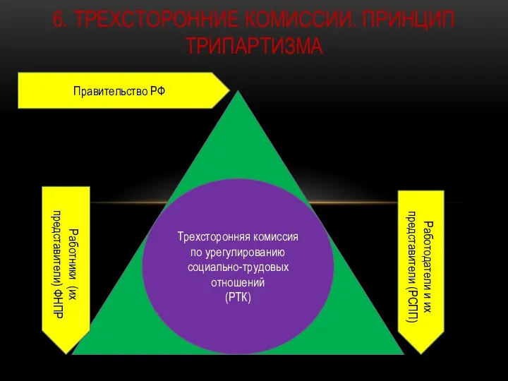 6. ТРЕХСТОРОННИЕ КОМИССИИ. ПРИНЦИП ТРИПАРТИЗМА Правительство РФ Работники (их представители) ФНПР Работодатели