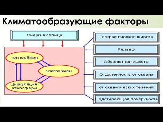 Климатообразующие факторы Географическая широта Рельеф Абсолютная высота Отдаленность от океана Океанические течения Подстилающая поверхность