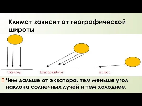 Климат зависит от географической широты Чем дальше от экватора, тем меньше угол