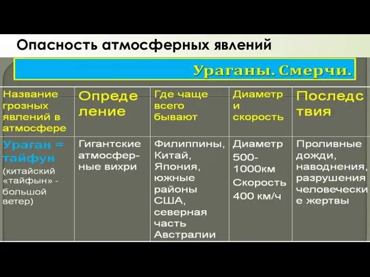 Опасность атмосферных явлений