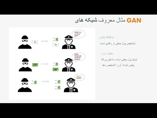 مثال معروف شبکه های GAN وظیفه پلیس: تشخیص پول جعلی از واقعی