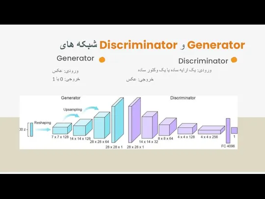 شبکه های Discriminator و Generator Generator Discriminator ورودی: یک ارایه ساده یا
