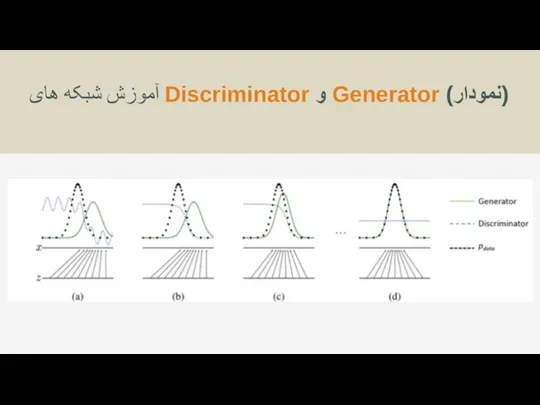 آموزش شبکه های Discriminator و Generator (نمودار)