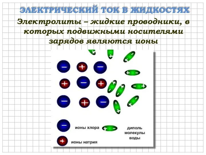 ЭЛЕКТРИЧЕСКИЙ ТОК В ЖИДКОСТЯХ Электролиты – жидкие проводники, в которых подвижными носителями зарядов являются ионы