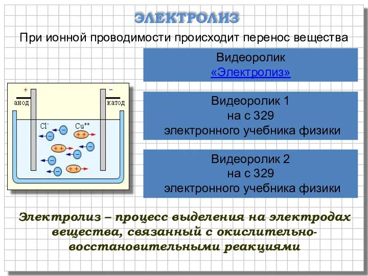 ЭЛЕКТРОЛИЗ При ионной проводимости происходит перенос вещества Видеоролик «Электролиз» Видеоролик 1 на