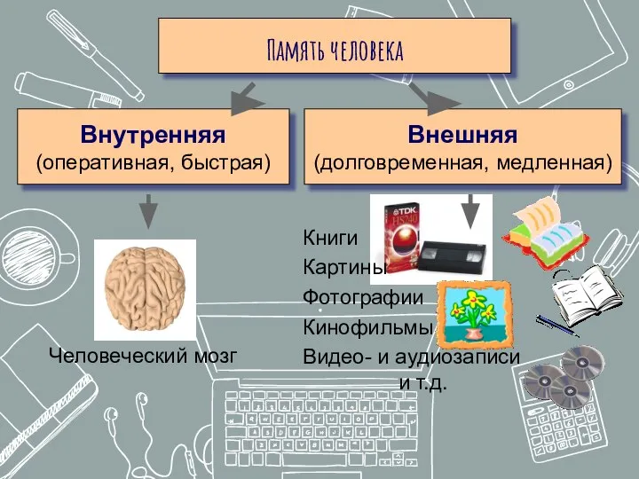 Память человека Внутренняя (оперативная, быстрая) Внешняя (долговременная, медленная) Человеческий мозг Книги Картины