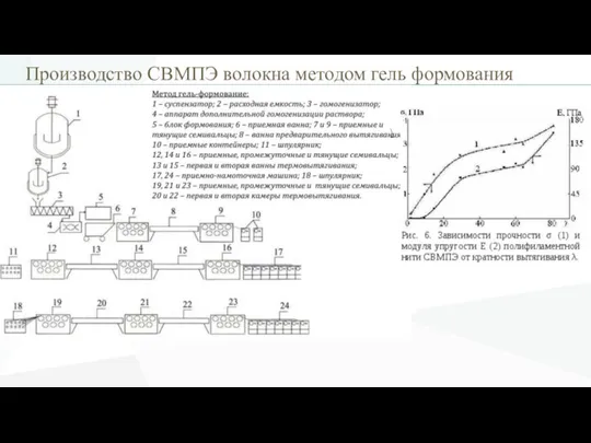 Производство СВМПЭ волокна методом гель формования \