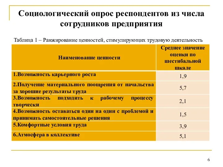 Социологический опрос респондентов из числа сотрудников предприятия Таблица 1 – Ранжирование ценностей, стимулирующих трудовую деятельность