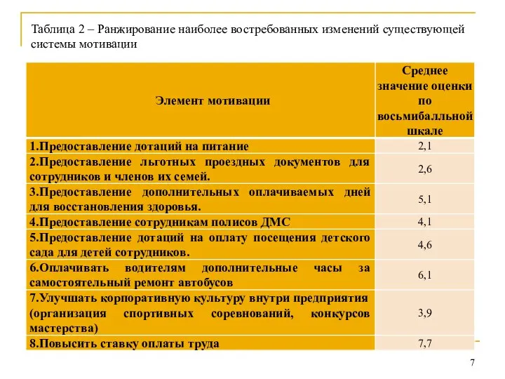 Таблица 2 – Ранжирование наиболее востребованных изменений существующей системы мотивации