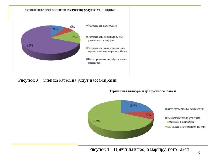 Рисунок 3 – Оценка качества услуг пассажирами Рисунок 4 – Причины выбора маршрутного такси