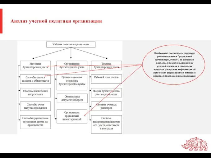 Анализ учетной политики организации Необходимо рассмотреть структуру учетной политики Профильной организации, указать